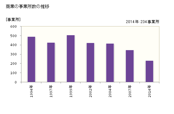 グラフ 年次 御所市(ｺﾞｾｼ 奈良県)の商業の状況 商業の事業所数の推移