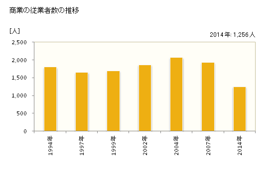 グラフ 年次 御所市(ｺﾞｾｼ 奈良県)の商業の状況 商業の従業者数の推移