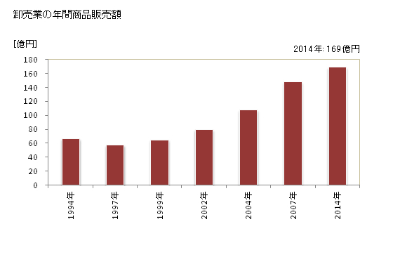 グラフ 年次 御所市(ｺﾞｾｼ 奈良県)の商業の状況 卸売業の年間商品販売額