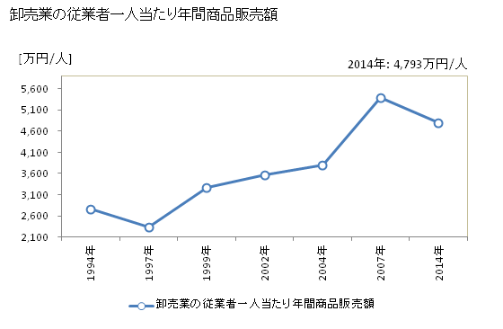 グラフ 年次 御所市(ｺﾞｾｼ 奈良県)の商業の状況 卸売業の従業者一人当たり年間商品販売額