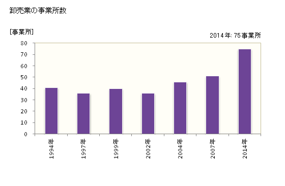 グラフ 年次 生駒市(ｲｺﾏｼ 奈良県)の商業の状況 卸売業の事業所数