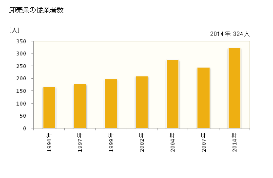 グラフ 年次 生駒市(ｲｺﾏｼ 奈良県)の商業の状況 卸売業の従業者数