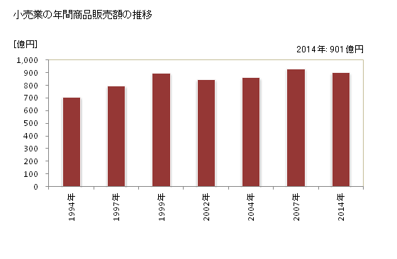 グラフ 年次 生駒市(ｲｺﾏｼ 奈良県)の商業の状況 小売業の年間商品販売額の推移