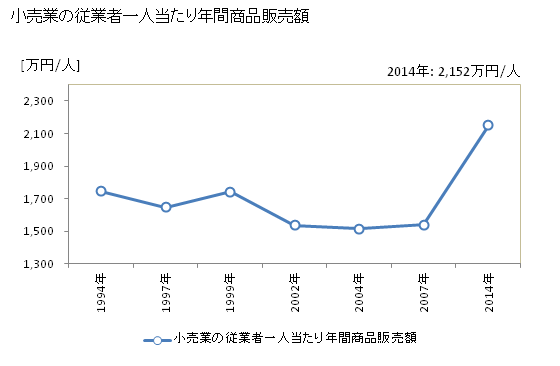 グラフ 年次 生駒市(ｲｺﾏｼ 奈良県)の商業の状況 小売業の従業者一人当たり年間商品販売額