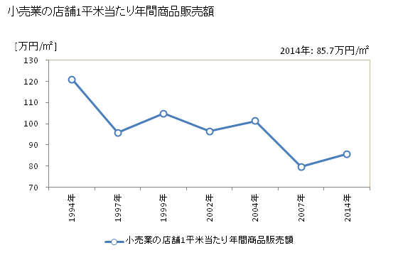 グラフ 年次 生駒市(ｲｺﾏｼ 奈良県)の商業の状況 小売業の店舗1平米当たり年間商品販売額