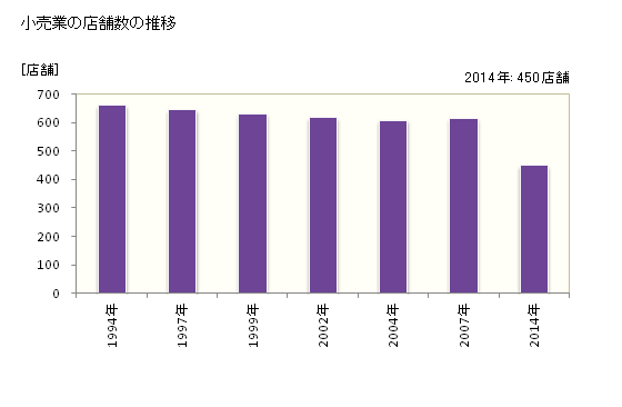 グラフ 年次 生駒市(ｲｺﾏｼ 奈良県)の商業の状況 小売業の店舗数の推移