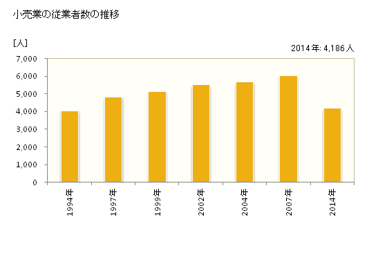 グラフ 年次 生駒市(ｲｺﾏｼ 奈良県)の商業の状況 小売業の従業者数の推移