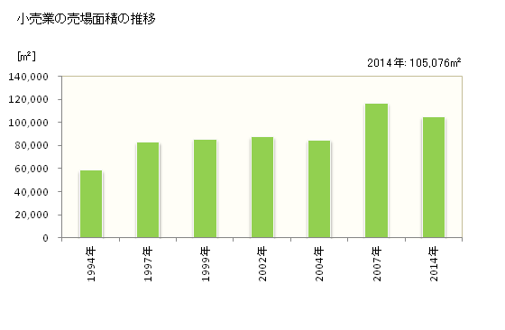 グラフ 年次 生駒市(ｲｺﾏｼ 奈良県)の商業の状況 小売業の売場面積の推移