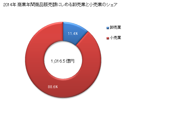 グラフ 年次 生駒市(ｲｺﾏｼ 奈良県)の商業の状況 商業年間商品販売額にしめる卸売業と小売業のシェア