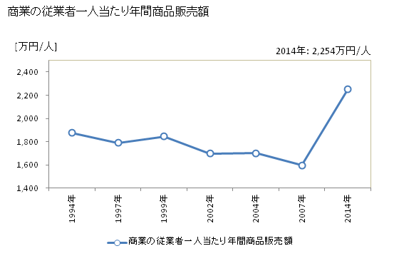 グラフ 年次 生駒市(ｲｺﾏｼ 奈良県)の商業の状況 商業の従業者一人当たり年間商品販売額