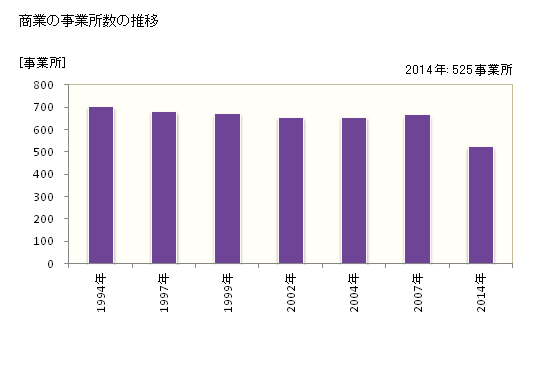 グラフ 年次 生駒市(ｲｺﾏｼ 奈良県)の商業の状況 商業の事業所数の推移