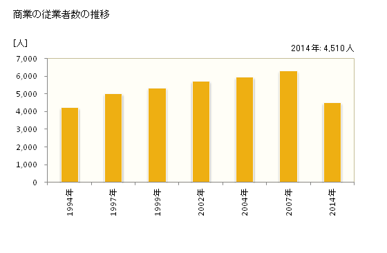 グラフ 年次 生駒市(ｲｺﾏｼ 奈良県)の商業の状況 商業の従業者数の推移