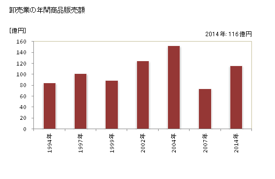 グラフ 年次 生駒市(ｲｺﾏｼ 奈良県)の商業の状況 卸売業の年間商品販売額