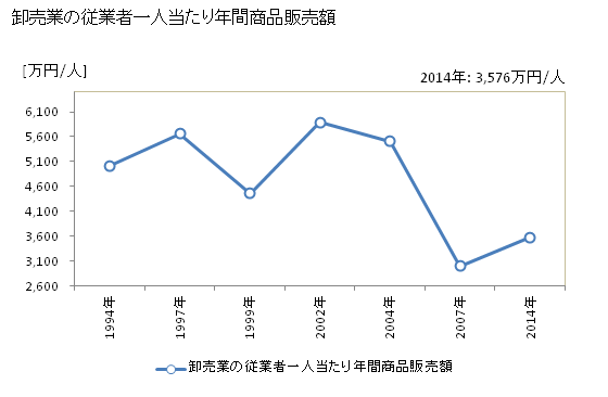 グラフ 年次 生駒市(ｲｺﾏｼ 奈良県)の商業の状況 卸売業の従業者一人当たり年間商品販売額