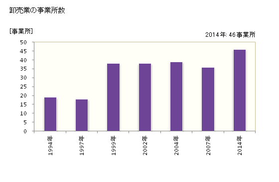 グラフ 年次 香芝市(ｶｼﾊﾞｼ 奈良県)の商業の状況 卸売業の事業所数