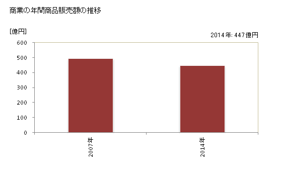 グラフ 年次 葛城市(ｶﾂﾗｷﾞｼ 奈良県)の商業の状況 商業の年間商品販売額の推移