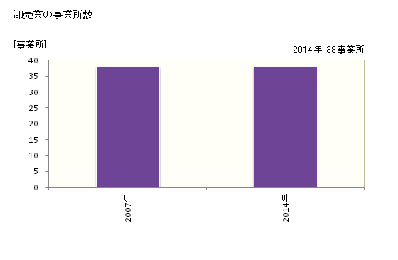 グラフ 年次 葛城市(ｶﾂﾗｷﾞｼ 奈良県)の商業の状況 卸売業の事業所数