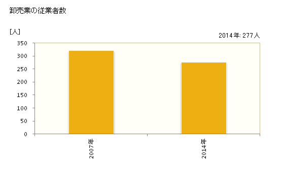 グラフ 年次 葛城市(ｶﾂﾗｷﾞｼ 奈良県)の商業の状況 卸売業の従業者数