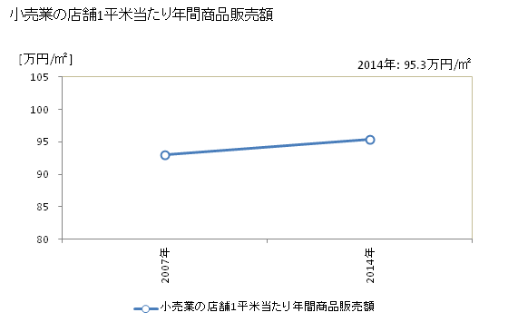 グラフ 年次 葛城市(ｶﾂﾗｷﾞｼ 奈良県)の商業の状況 小売業の店舗1平米当たり年間商品販売額