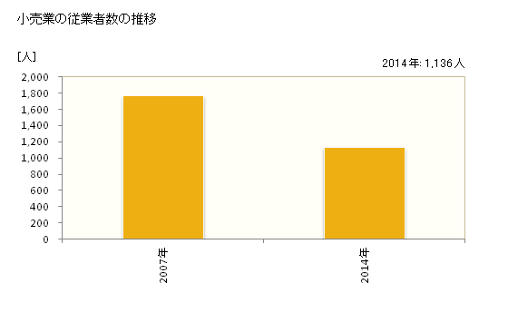 グラフ 年次 葛城市(ｶﾂﾗｷﾞｼ 奈良県)の商業の状況 小売業の従業者数の推移