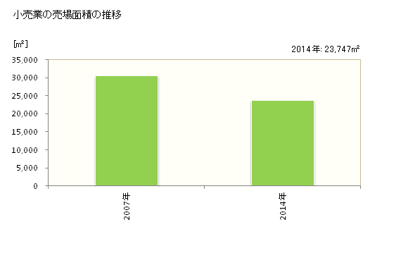 グラフ 年次 葛城市(ｶﾂﾗｷﾞｼ 奈良県)の商業の状況 小売業の売場面積の推移