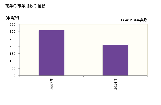 グラフ 年次 葛城市(ｶﾂﾗｷﾞｼ 奈良県)の商業の状況 商業の事業所数の推移