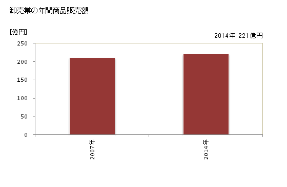 グラフ 年次 葛城市(ｶﾂﾗｷﾞｼ 奈良県)の商業の状況 卸売業の年間商品販売額