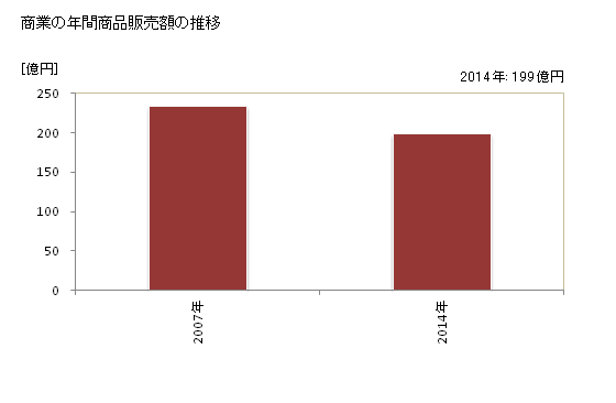 グラフ 年次 宇陀市(ｳﾀﾞｼ 奈良県)の商業の状況 商業の年間商品販売額の推移