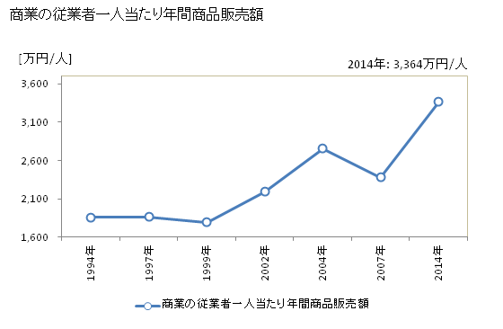 グラフ 年次 平群町(ﾍｸﾞﾘﾁｮｳ 奈良県)の商業の状況 商業の従業者一人当たり年間商品販売額
