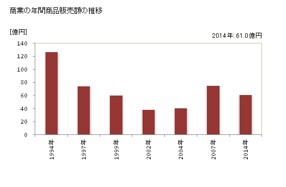 グラフ 年次 三郷町(ｻﾝｺﾞｳﾁｮｳ 奈良県)の商業の状況 商業の年間商品販売額の推移