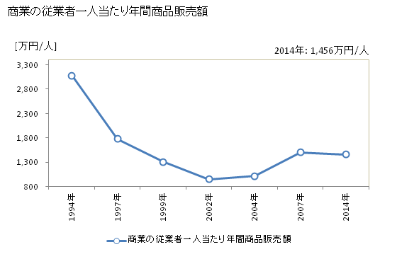 グラフ 年次 三郷町(ｻﾝｺﾞｳﾁｮｳ 奈良県)の商業の状況 商業の従業者一人当たり年間商品販売額