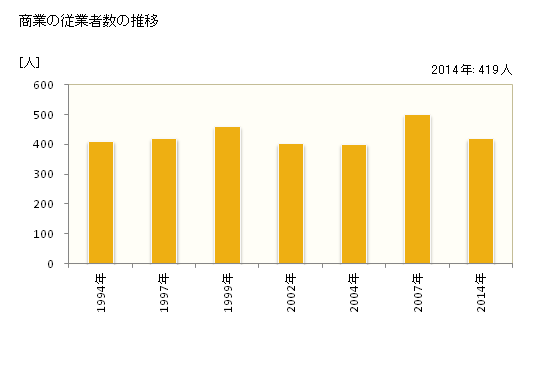 グラフ 年次 三郷町(ｻﾝｺﾞｳﾁｮｳ 奈良県)の商業の状況 商業の従業者数の推移