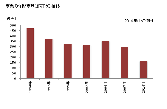 グラフ 年次 斑鳩町(ｲｶﾙｶﾞﾁｮｳ 奈良県)の商業の状況 商業の年間商品販売額の推移