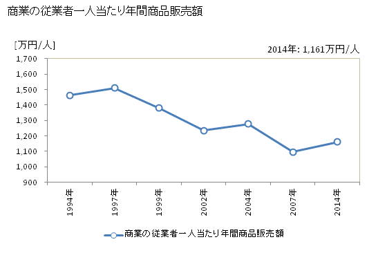 グラフ 年次 安堵町(ｱﾝﾄﾞﾁｮｳ 奈良県)の商業の状況 商業の従業者一人当たり年間商品販売額
