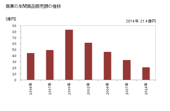 グラフ 年次 三宅町(ﾐﾔｹﾁｮｳ 奈良県)の商業の状況 商業の年間商品販売額の推移