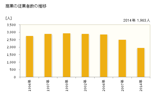 グラフ 年次 田原本町(ﾀﾜﾗﾓﾄﾁｮｳ 奈良県)の商業の状況 商業の従業者数の推移