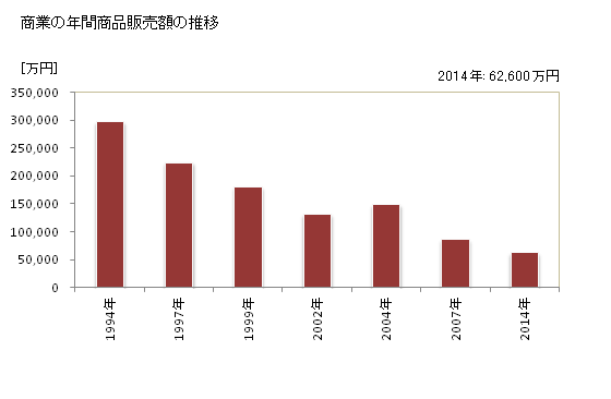 グラフ 年次 曽爾村(ｿﾆﾑﾗ 奈良県)の商業の状況 商業の年間商品販売額の推移