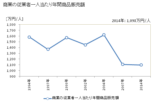 グラフ 年次 曽爾村(ｿﾆﾑﾗ 奈良県)の商業の状況 商業の従業者一人当たり年間商品販売額