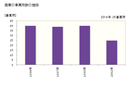 グラフ 年次 曽爾村(ｿﾆﾑﾗ 奈良県)の商業の状況 商業の事業所数の推移