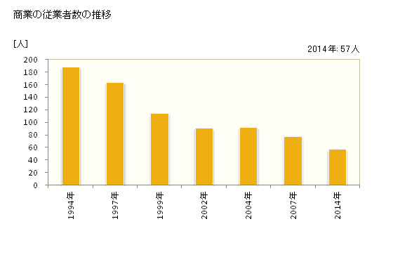 グラフ 年次 曽爾村(ｿﾆﾑﾗ 奈良県)の商業の状況 商業の従業者数の推移