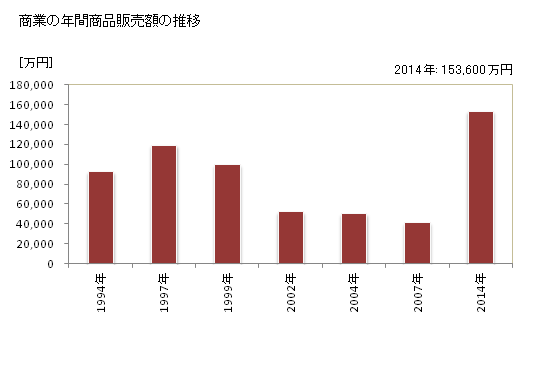 グラフ 年次 御杖村(ﾐﾂｴﾑﾗ 奈良県)の商業の状況 商業の年間商品販売額の推移