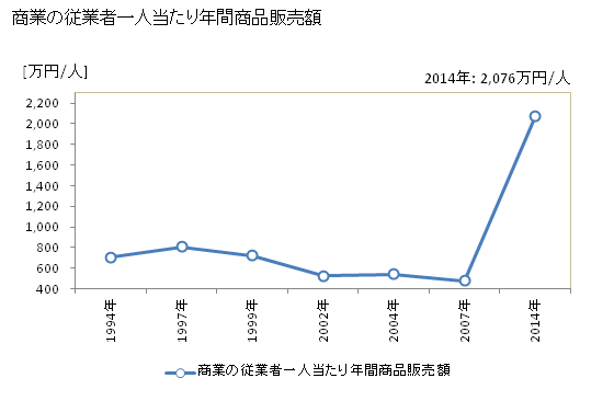 グラフ 年次 御杖村(ﾐﾂｴﾑﾗ 奈良県)の商業の状況 商業の従業者一人当たり年間商品販売額