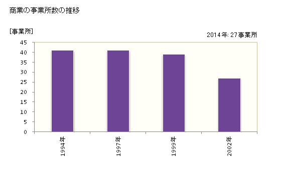 グラフ 年次 御杖村(ﾐﾂｴﾑﾗ 奈良県)の商業の状況 商業の事業所数の推移