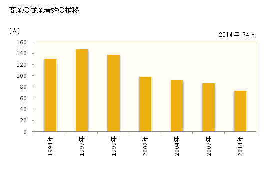 グラフ 年次 御杖村(ﾐﾂｴﾑﾗ 奈良県)の商業の状況 商業の従業者数の推移