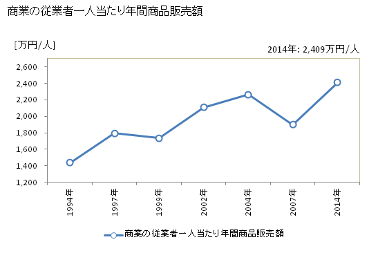 グラフ 年次 高取町(ﾀｶﾄﾘﾁｮｳ 奈良県)の商業の状況 商業の従業者一人当たり年間商品販売額