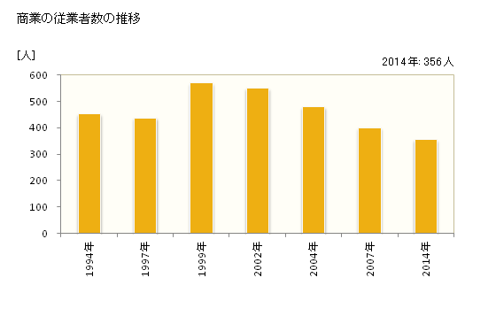 グラフ 年次 高取町(ﾀｶﾄﾘﾁｮｳ 奈良県)の商業の状況 商業の従業者数の推移