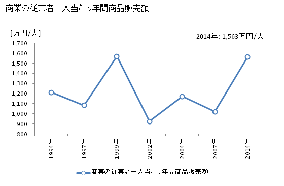 グラフ 年次 明日香村(ｱｽｶﾑﾗ 奈良県)の商業の状況 商業の従業者一人当たり年間商品販売額