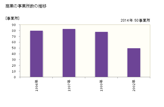 グラフ 年次 明日香村(ｱｽｶﾑﾗ 奈良県)の商業の状況 商業の事業所数の推移