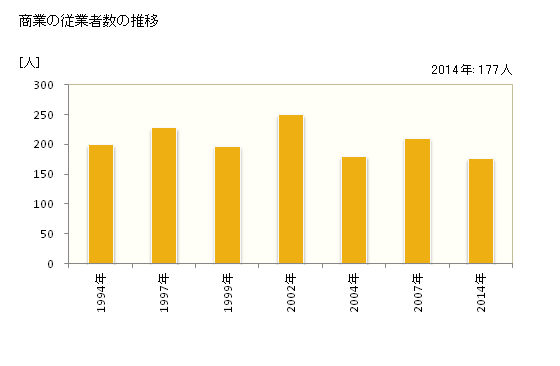 グラフ 年次 明日香村(ｱｽｶﾑﾗ 奈良県)の商業の状況 商業の従業者数の推移
