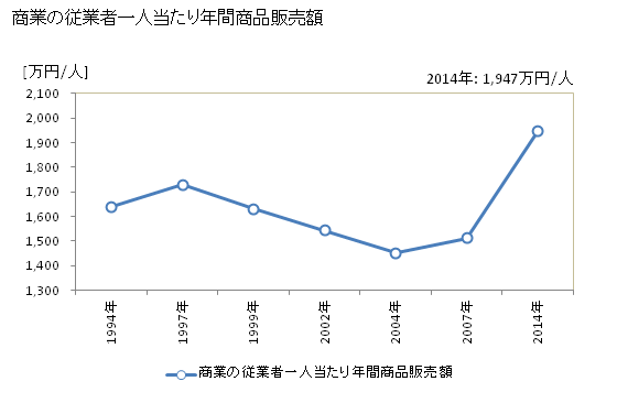グラフ 年次 王寺町(ｵｳｼﾞﾁｮｳ 奈良県)の商業の状況 商業の従業者一人当たり年間商品販売額